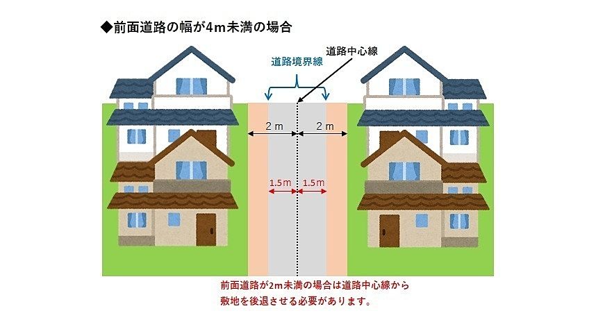 セットバックについて ※画像を選択すると拡大できます。 セットバック,狭隘道路,2項道路,那覇市天久,那覇市売土地